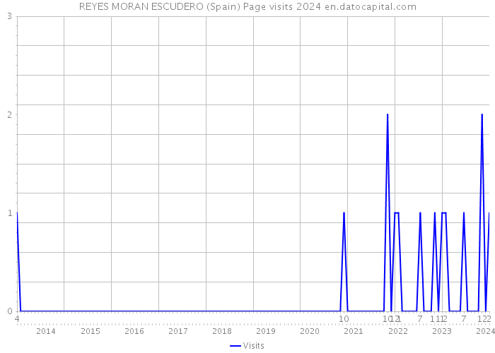 REYES MORAN ESCUDERO (Spain) Page visits 2024 