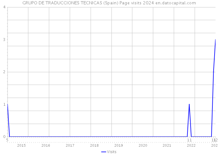 GRUPO DE TRADUCCIONES TECNICAS (Spain) Page visits 2024 