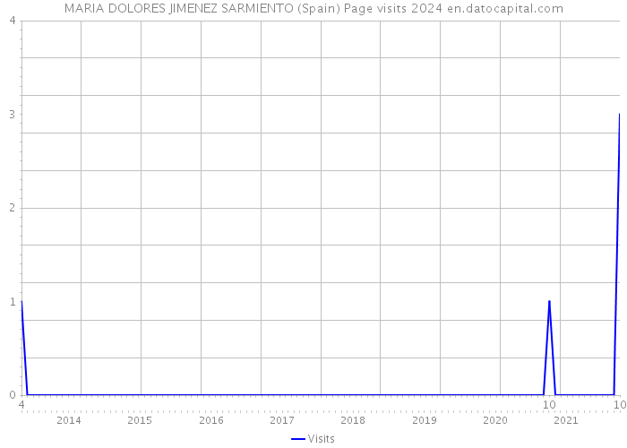 MARIA DOLORES JIMENEZ SARMIENTO (Spain) Page visits 2024 