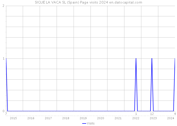 SIGUE LA VACA SL (Spain) Page visits 2024 