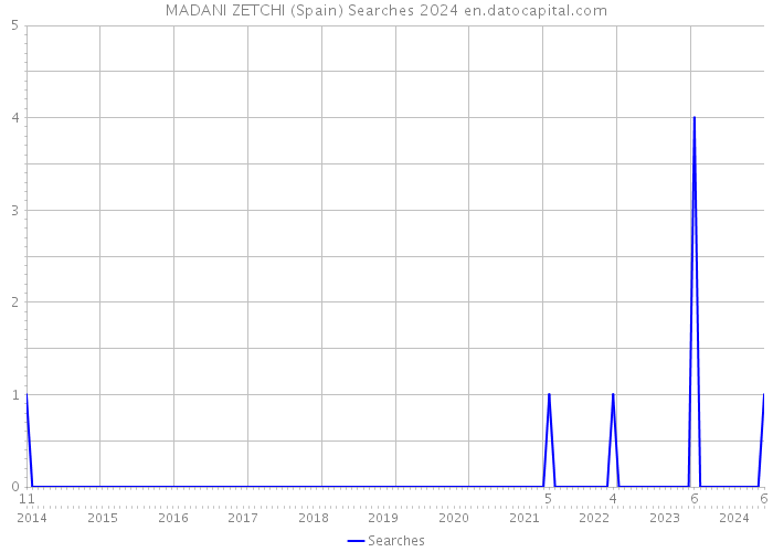 MADANI ZETCHI (Spain) Searches 2024 