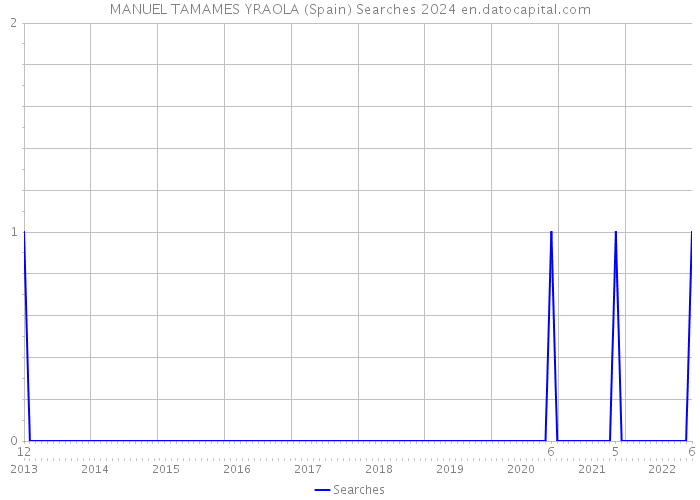MANUEL TAMAMES YRAOLA (Spain) Searches 2024 