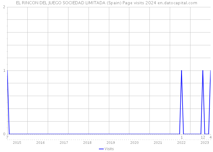 EL RINCON DEL JUEGO SOCIEDAD LIMITADA (Spain) Page visits 2024 