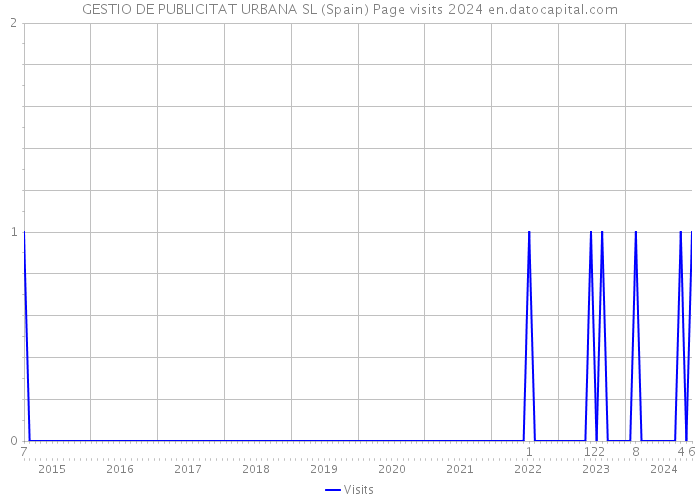 GESTIO DE PUBLICITAT URBANA SL (Spain) Page visits 2024 