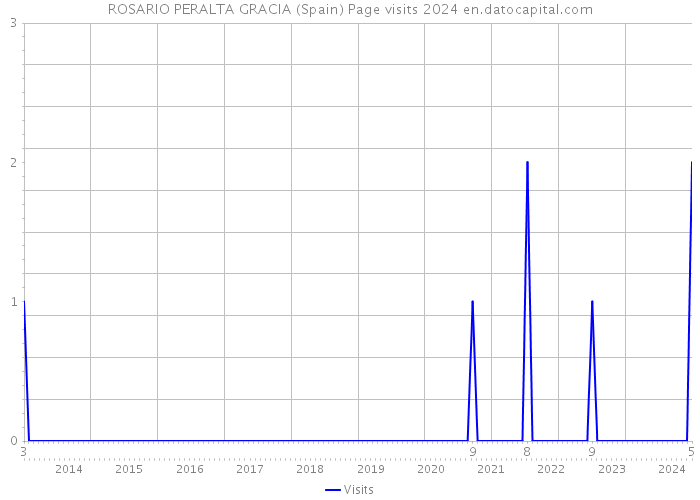 ROSARIO PERALTA GRACIA (Spain) Page visits 2024 