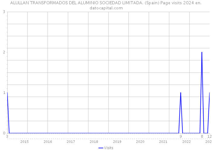 ALULLAN TRANSFORMADOS DEL ALUMINIO SOCIEDAD LIMITADA. (Spain) Page visits 2024 