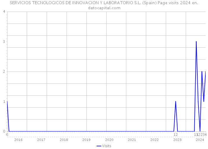 SERVICIOS TECNOLOGICOS DE INNOVACION Y LABORATORIO S.L. (Spain) Page visits 2024 