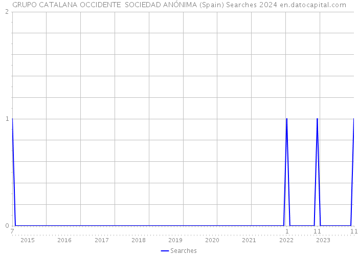 GRUPO CATALANA OCCIDENTE SOCIEDAD ANÓNIMA (Spain) Searches 2024 