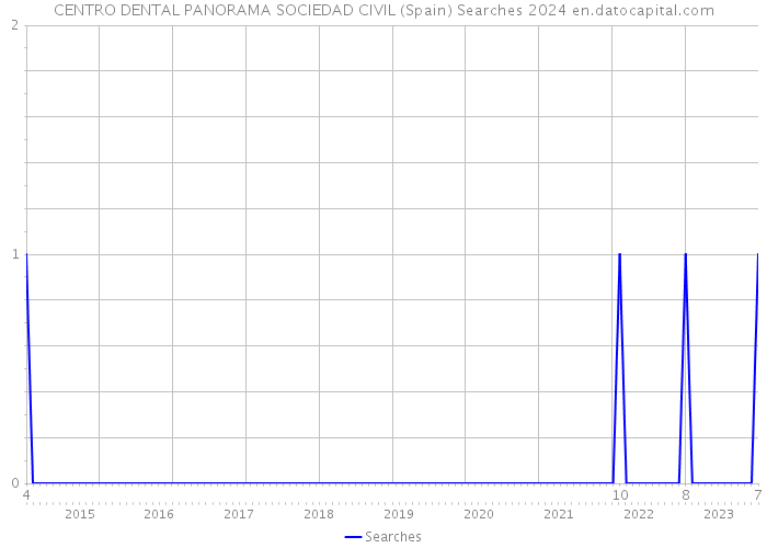 CENTRO DENTAL PANORAMA SOCIEDAD CIVIL (Spain) Searches 2024 