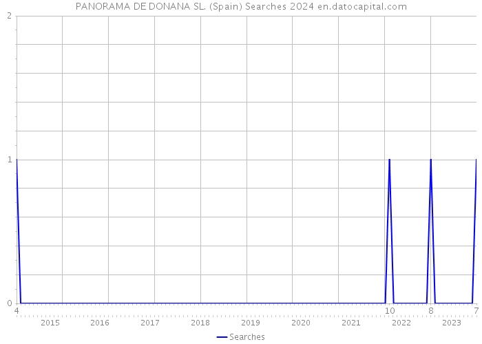 PANORAMA DE DONANA SL. (Spain) Searches 2024 