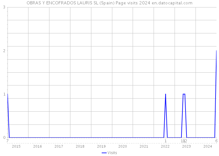 OBRAS Y ENCOFRADOS LAURIS SL (Spain) Page visits 2024 