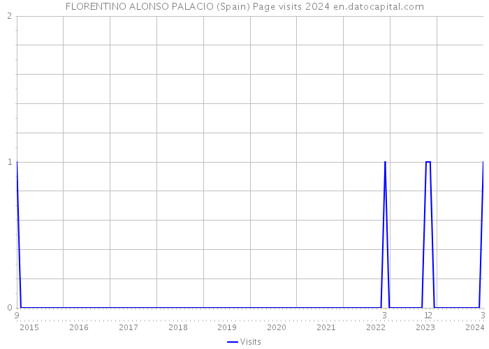 FLORENTINO ALONSO PALACIO (Spain) Page visits 2024 