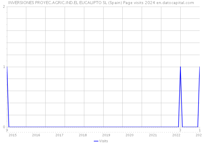 INVERSIONES PROYEC.AGRIC.IND.EL EUCALIPTO SL (Spain) Page visits 2024 