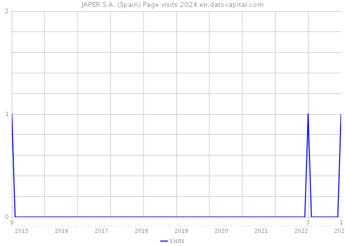 JAPER S.A. (Spain) Page visits 2024 