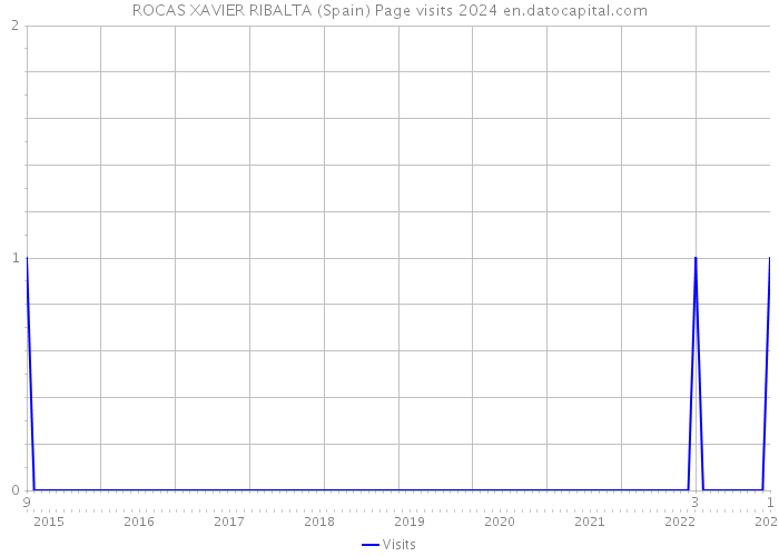 ROCAS XAVIER RIBALTA (Spain) Page visits 2024 