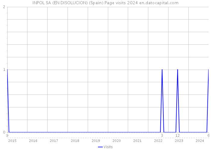 INPOL SA (EN DISOLUCION) (Spain) Page visits 2024 
