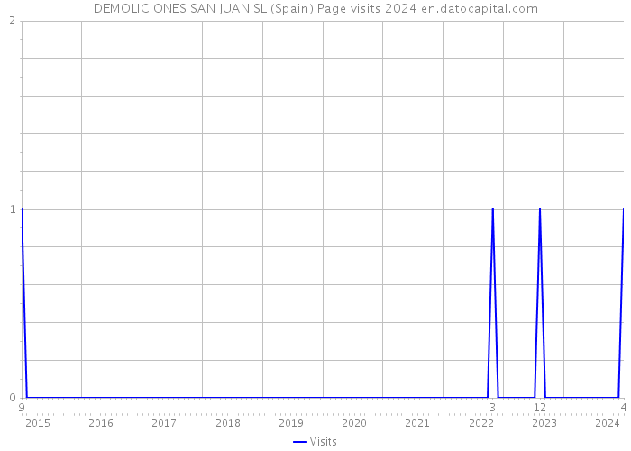DEMOLICIONES SAN JUAN SL (Spain) Page visits 2024 