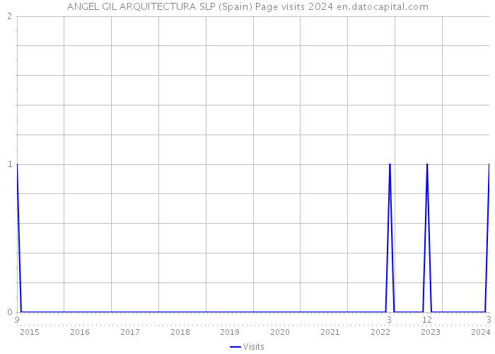 ANGEL GIL ARQUITECTURA SLP (Spain) Page visits 2024 