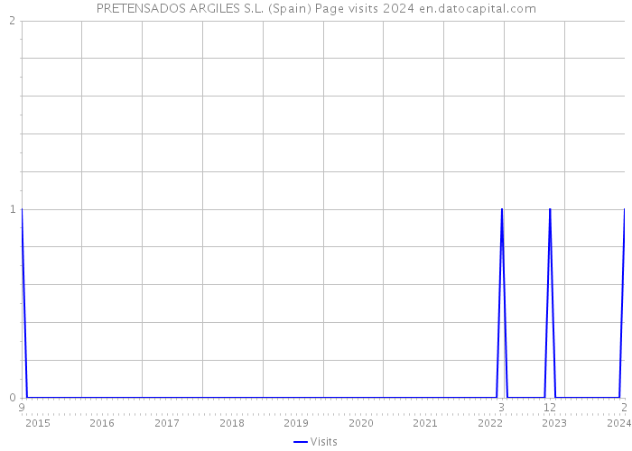 PRETENSADOS ARGILES S.L. (Spain) Page visits 2024 