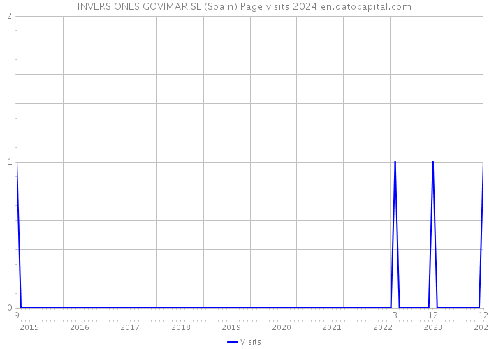 INVERSIONES GOVIMAR SL (Spain) Page visits 2024 