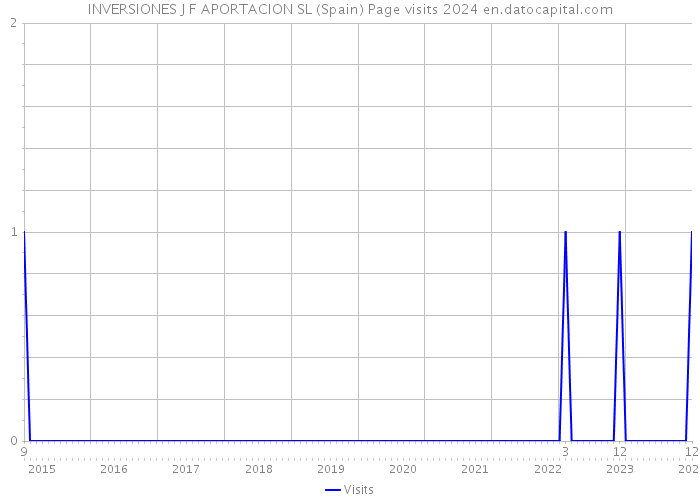 INVERSIONES J F APORTACION SL (Spain) Page visits 2024 
