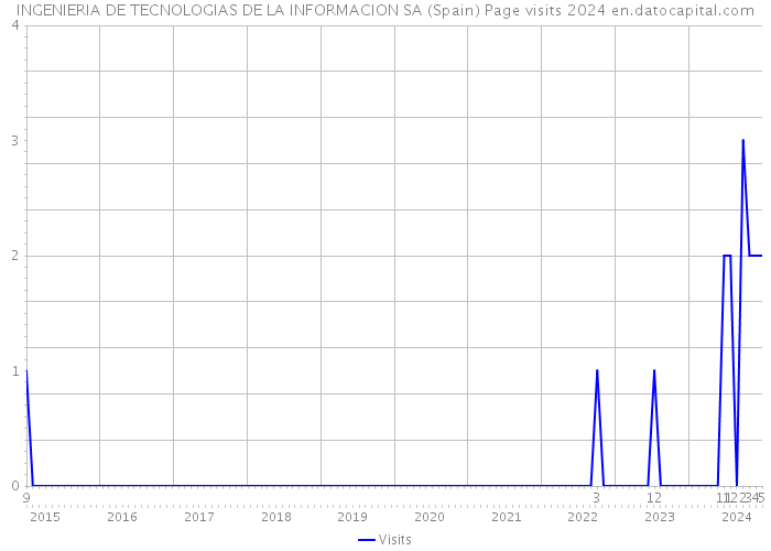 INGENIERIA DE TECNOLOGIAS DE LA INFORMACION SA (Spain) Page visits 2024 