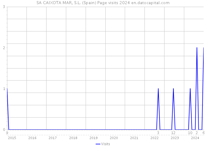 SA CAIXOTA MAR, S.L. (Spain) Page visits 2024 