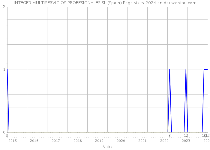 INTEGER MULTISERVICIOS PROFESIONALES SL (Spain) Page visits 2024 