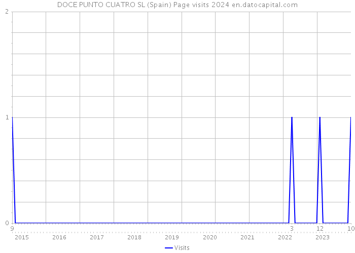 DOCE PUNTO CUATRO SL (Spain) Page visits 2024 
