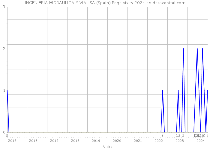 INGENIERIA HIDRAULICA Y VIAL SA (Spain) Page visits 2024 