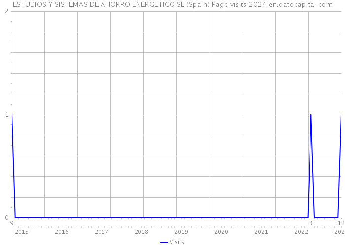 ESTUDIOS Y SISTEMAS DE AHORRO ENERGETICO SL (Spain) Page visits 2024 