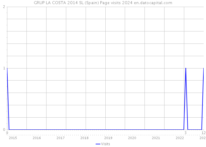 GRUP LA COSTA 2014 SL (Spain) Page visits 2024 