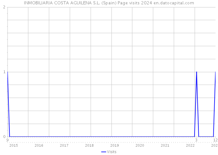 INMOBILIARIA COSTA AGUILENA S.L. (Spain) Page visits 2024 