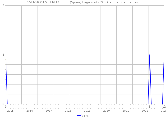 INVERSIONES HERFLOR S.L. (Spain) Page visits 2024 