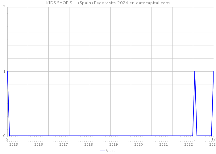 KIDS SHOP S.L. (Spain) Page visits 2024 