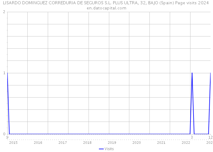 LISARDO DOMINGUEZ CORREDURIA DE SEGUROS S.L. PLUS ULTRA, 32, BAJO (Spain) Page visits 2024 