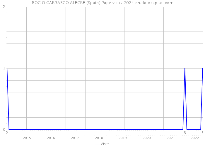 ROCIO CARRASCO ALEGRE (Spain) Page visits 2024 