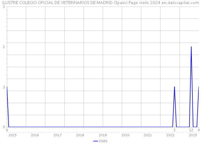 ILUSTRE COLEGIO OFICIAL DE VETERINARIOS DE MADRID (Spain) Page visits 2024 