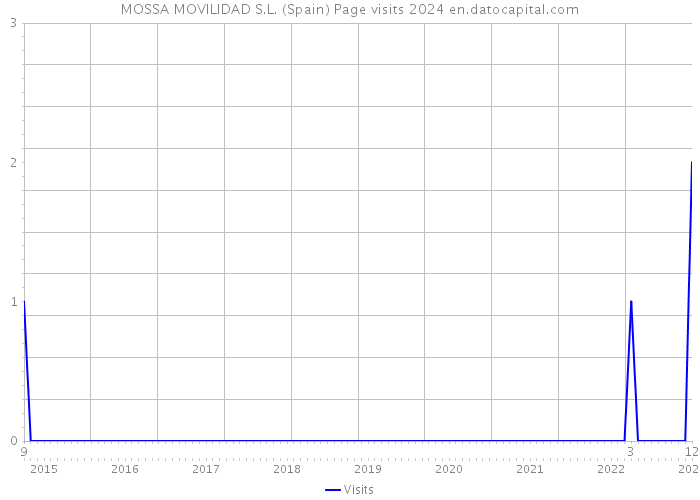 MOSSA MOVILIDAD S.L. (Spain) Page visits 2024 