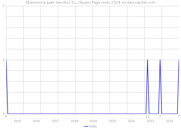 Ebanisteria Juan Sanchez S.L. (Spain) Page visits 2024 