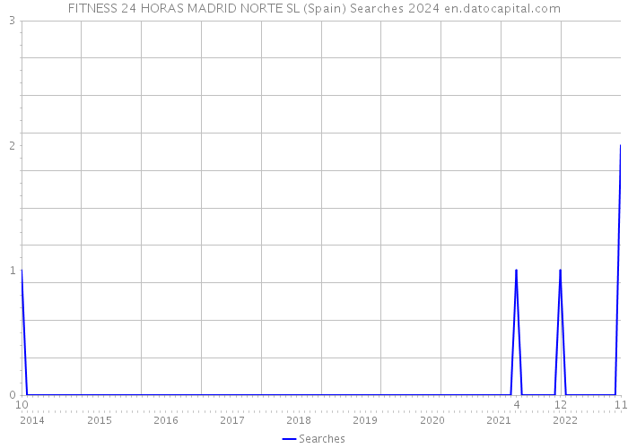 FITNESS 24 HORAS MADRID NORTE SL (Spain) Searches 2024 