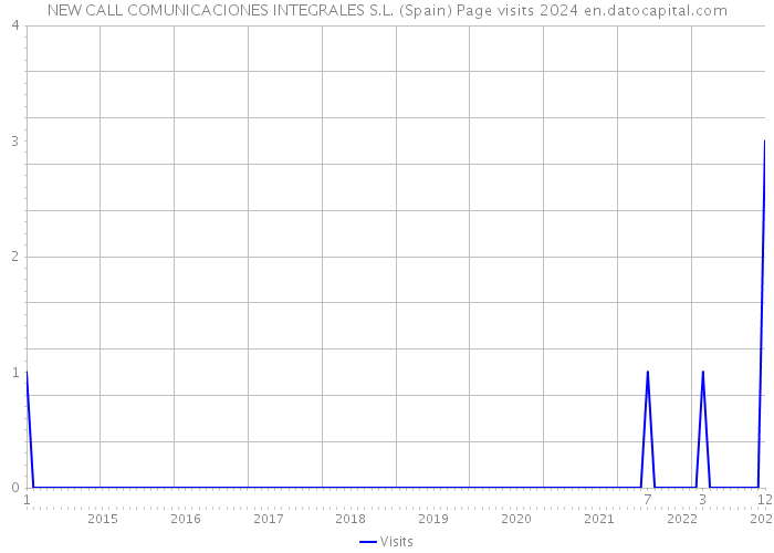 NEW CALL COMUNICACIONES INTEGRALES S.L. (Spain) Page visits 2024 