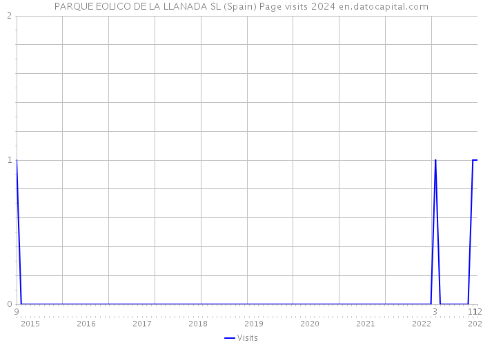 PARQUE EOLICO DE LA LLANADA SL (Spain) Page visits 2024 