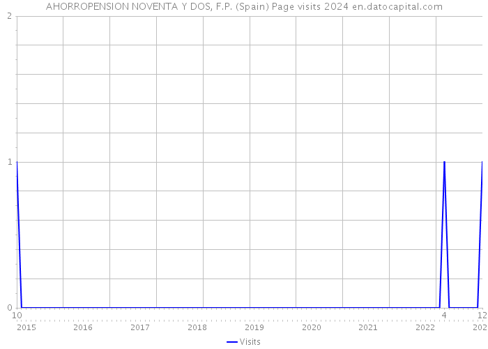 AHORROPENSION NOVENTA Y DOS, F.P. (Spain) Page visits 2024 