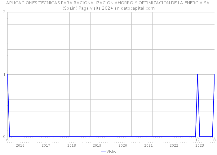 APLICACIONES TECNICAS PARA RACIONALIZACION AHORRO Y OPTIMIZACION DE LA ENERGIA SA (Spain) Page visits 2024 