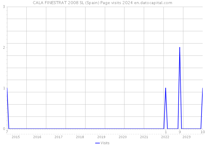 CALA FINESTRAT 2008 SL (Spain) Page visits 2024 