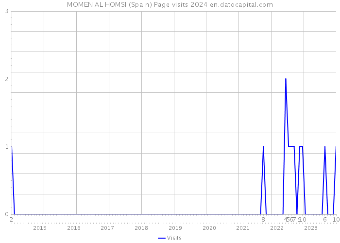 MOMEN AL HOMSI (Spain) Page visits 2024 