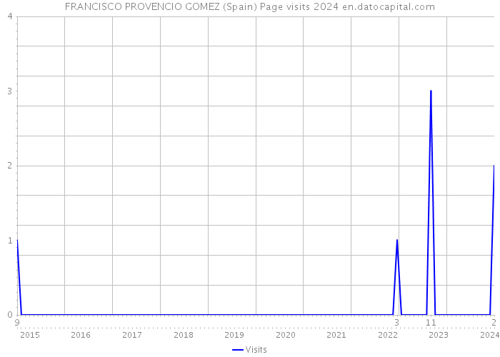 FRANCISCO PROVENCIO GOMEZ (Spain) Page visits 2024 