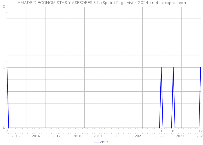 LAMADRID ECONOMISTAS Y ASESORES S.L. (Spain) Page visits 2024 