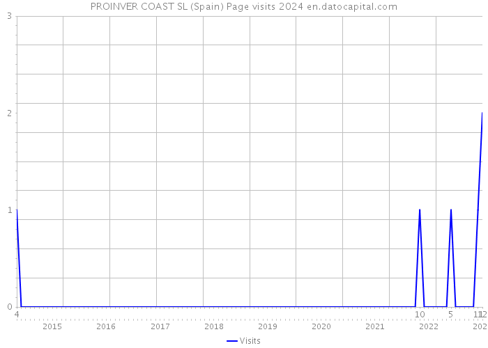 PROINVER COAST SL (Spain) Page visits 2024 